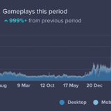 Gameplays on OnRush Games since 2020