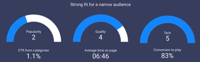 Screenshot from GameHub's developer dashboard of Vortella performance
