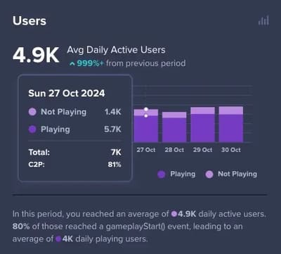 Conversion to Play graph in the GameHub dashboard for a given period